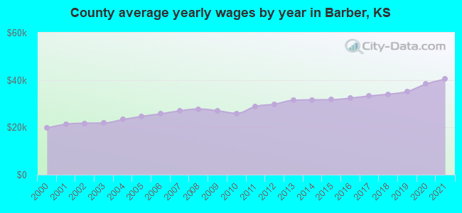 County average yearly wages by year in Barber, KS