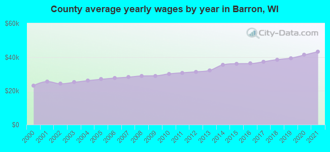 County average yearly wages by year in Barron, WI