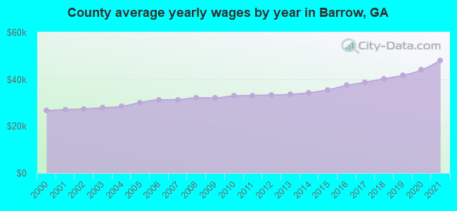 County average yearly wages by year in Barrow, GA