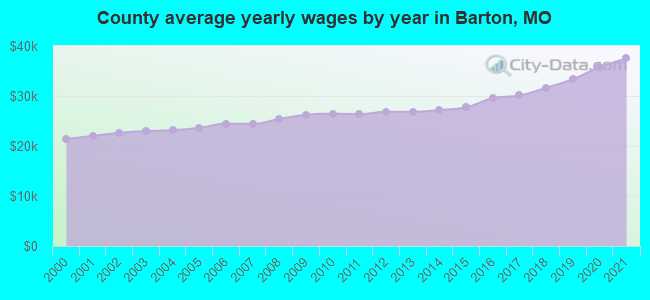 County average yearly wages by year in Barton, MO