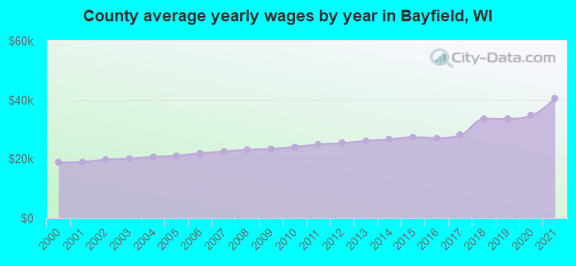 County average yearly wages by year in Bayfield, WI