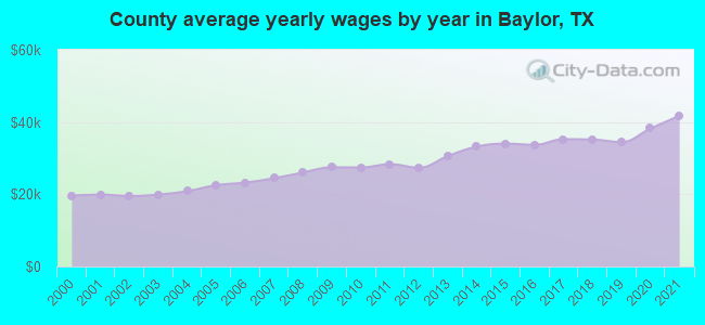 County average yearly wages by year in Baylor, TX
