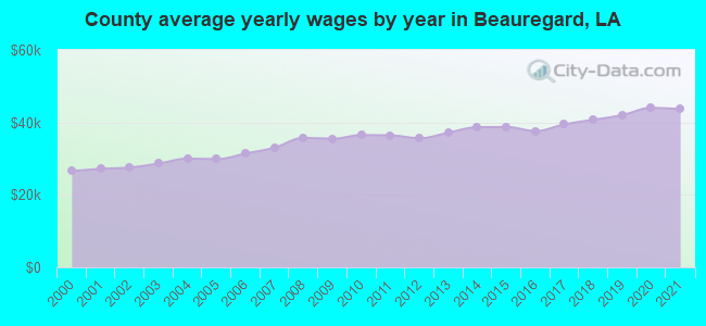 County average yearly wages by year in Beauregard, LA