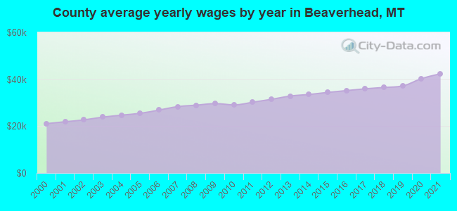 County average yearly wages by year in Beaverhead, MT