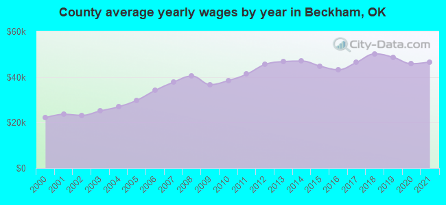 County average yearly wages by year in Beckham, OK