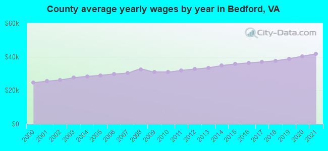 County average yearly wages by year in Bedford, VA