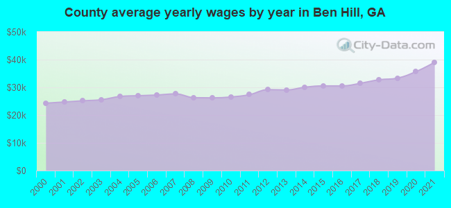 County average yearly wages by year in Ben Hill, GA