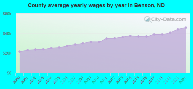 County average yearly wages by year in Benson, ND
