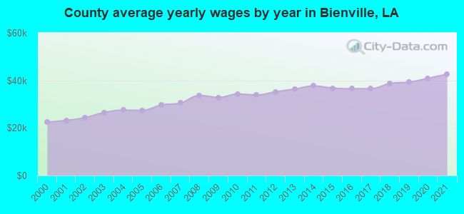 County average yearly wages by year in Bienville, LA