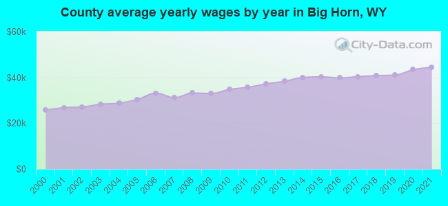 County average yearly wages by year in Big Horn, WY