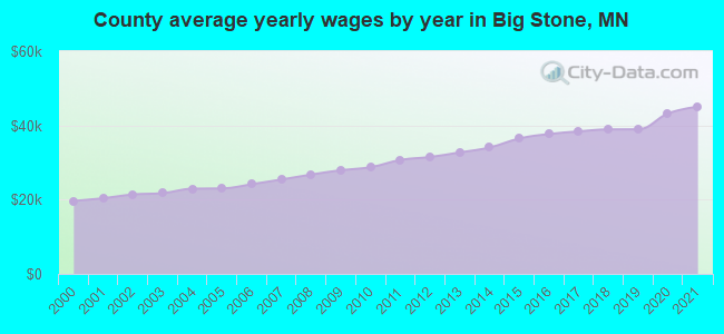 County average yearly wages by year in Big Stone, MN