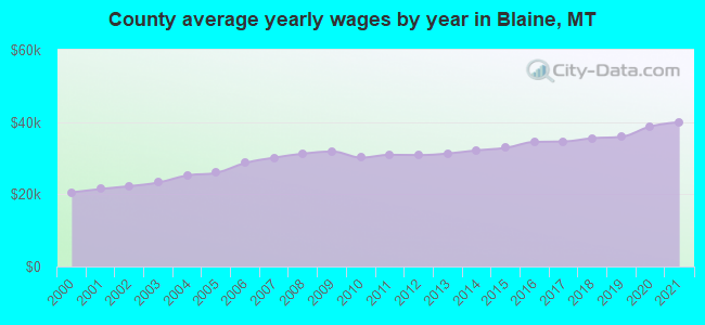 County average yearly wages by year in Blaine, MT
