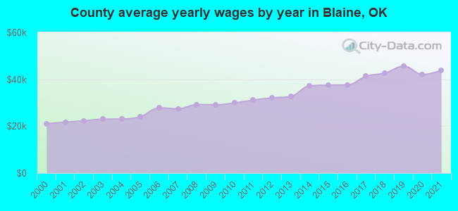 County average yearly wages by year in Blaine, OK