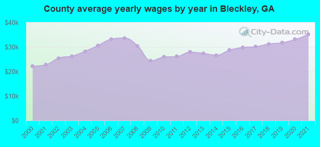 County average yearly wages by year in Bleckley, GA
