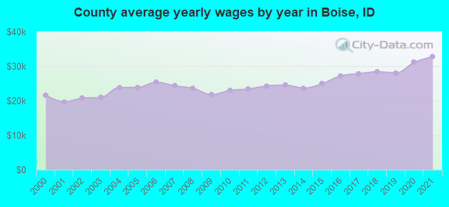 County average yearly wages by year in Boise, ID