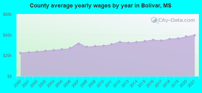 County average yearly wages by year in Bolivar, MS