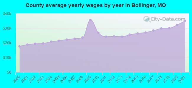 County average yearly wages by year in Bollinger, MO