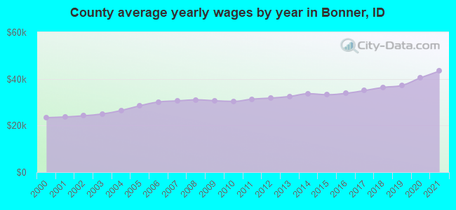 County average yearly wages by year in Bonner, ID