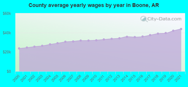 County average yearly wages by year in Boone, AR