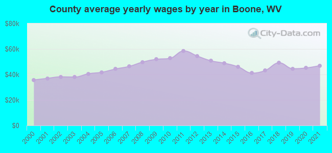 County average yearly wages by year in Boone, WV