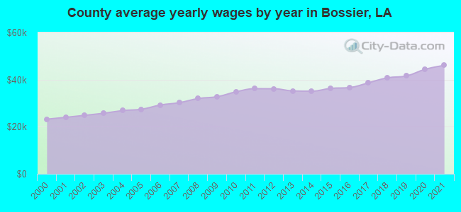 County average yearly wages by year in Bossier, LA