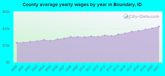 County average yearly wages by year in Boundary, ID