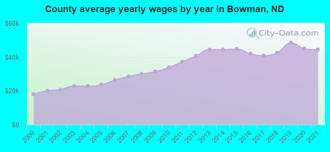 County average yearly wages by year in Bowman, ND