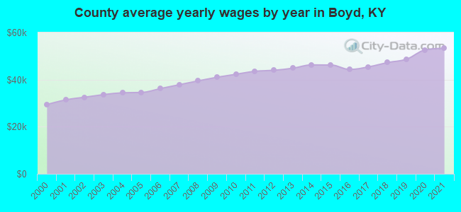 County average yearly wages by year in Boyd, KY