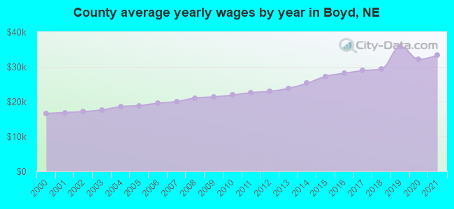 County average yearly wages by year in Boyd, NE