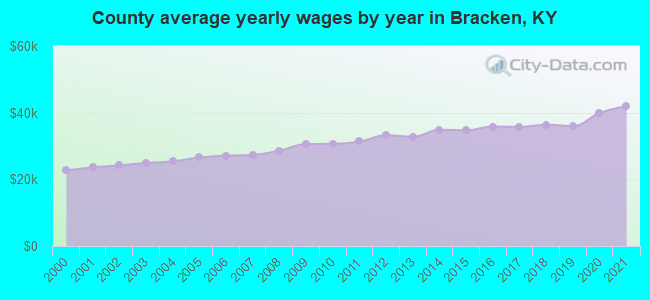 County average yearly wages by year in Bracken, KY