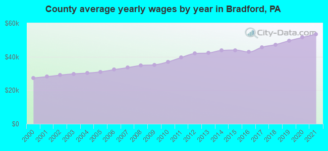 County average yearly wages by year in Bradford, PA