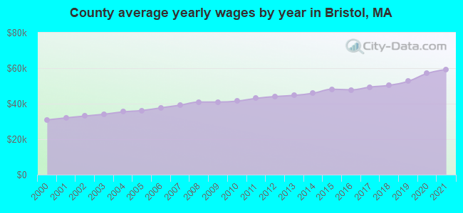 County average yearly wages by year in Bristol, MA