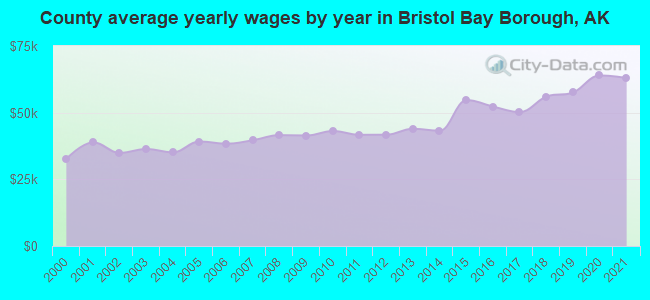 County average yearly wages by year in Bristol Bay Borough, AK