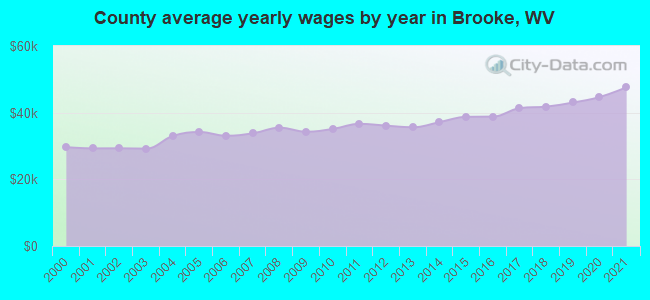 County average yearly wages by year in Brooke, WV