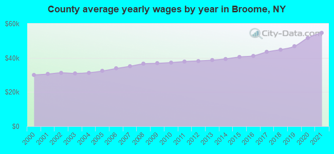 County average yearly wages by year in Broome, NY