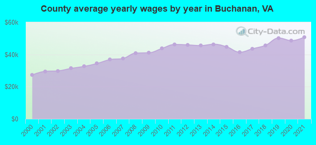 County average yearly wages by year in Buchanan, VA