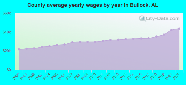 County average yearly wages by year in Bullock, AL