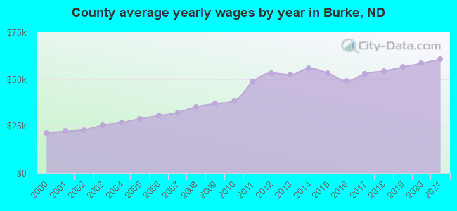 County average yearly wages by year in Burke, ND