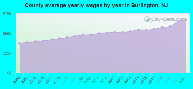 County average yearly wages by year in Burlington, NJ