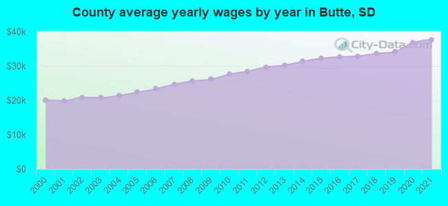 County average yearly wages by year in Butte, SD