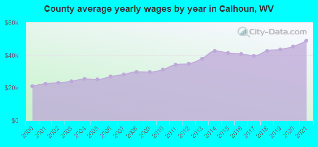 County average yearly wages by year in Calhoun, WV