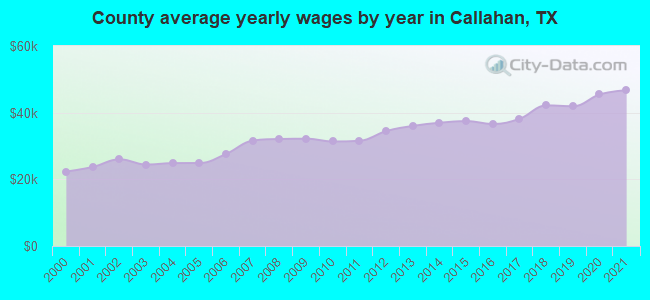 County average yearly wages by year in Callahan, TX