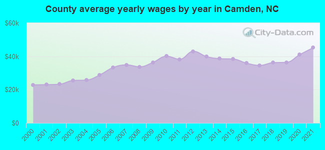 County average yearly wages by year in Camden, NC