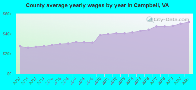 County average yearly wages by year in Campbell, VA
