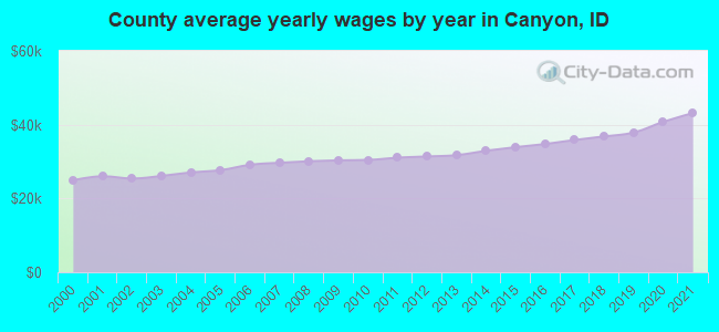 County average yearly wages by year in Canyon, ID