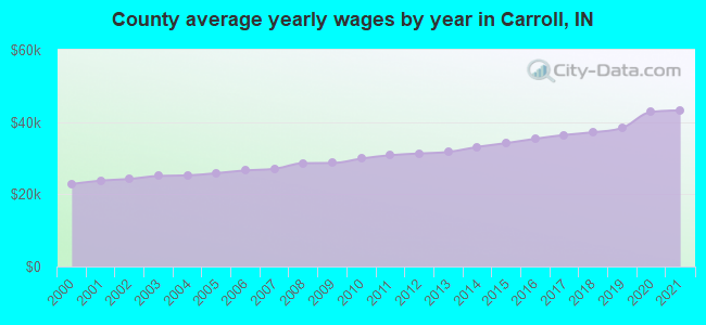 County average yearly wages by year in Carroll, IN