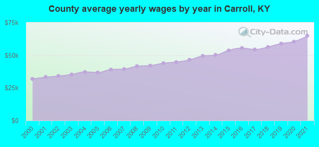 County average yearly wages by year in Carroll, KY