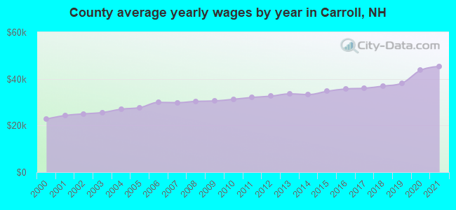 County average yearly wages by year in Carroll, NH