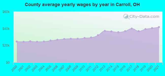 County average yearly wages by year in Carroll, OH