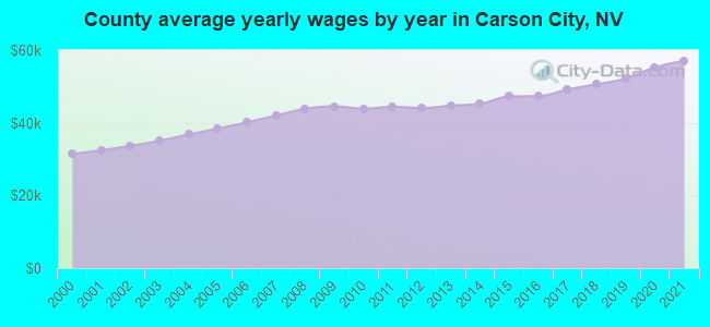 County average yearly wages by year in Carson City, NV